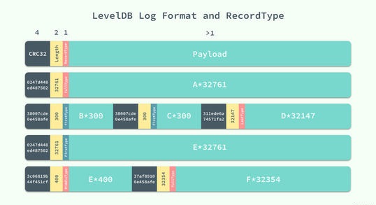 LevelDB