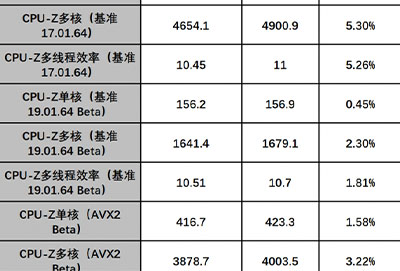 win101909版本对AMD的优化有哪些详情